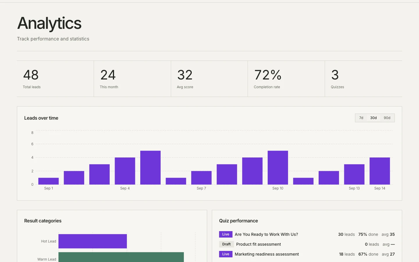 Convertly analytics showing lead activity, completion and results; example workspace data.